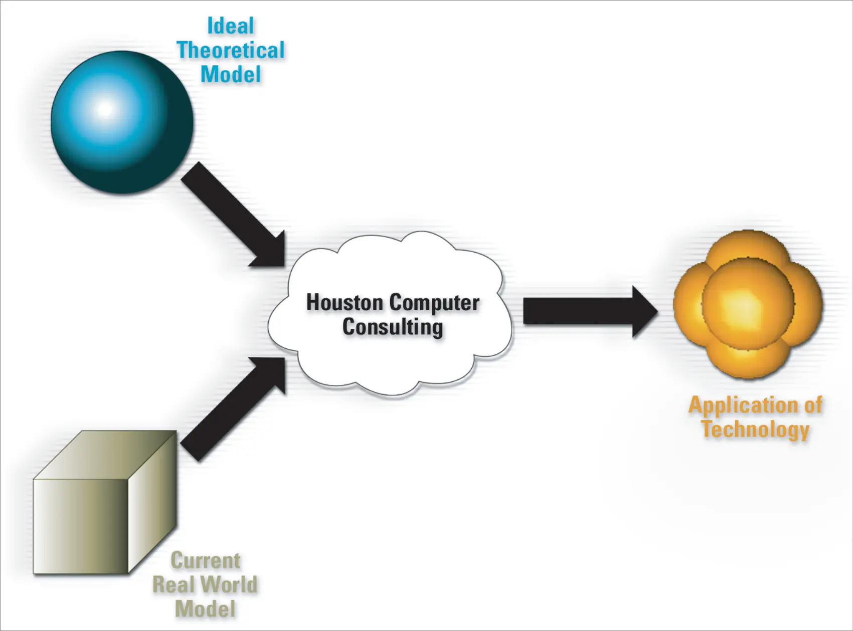 Software Development Value Proposition Merging Ideal Theoretical Model with Current Real World Model for New Application of Technology Goal